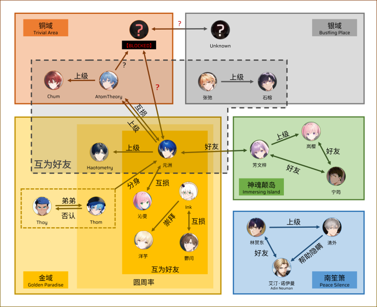文件:AtomTheory的亚空间人物关系图.png