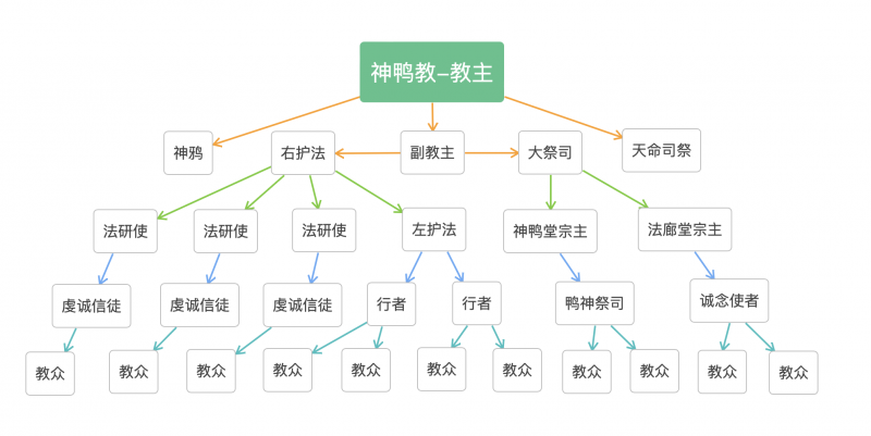 文件:神鸭教组织.png